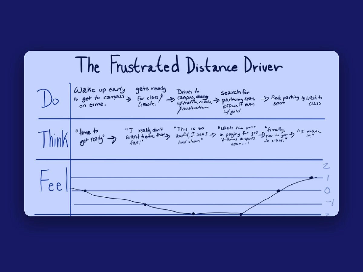 Hand-drawn journey map for the Frustrated Distance Driver. Their mood sinks through traffic and the search for a spot, even with a gold pass, and only recovers after parking.