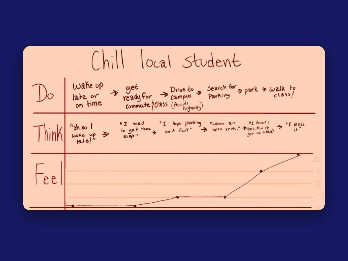 Hand-drawn journey map for the Chill Local Student, with Do, Think, and Feel rows from waking up late through parking and walking to class. Their mood rises once they find a spot.