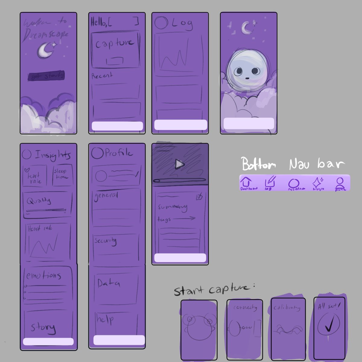 Hand-sketched purple wireframes for DreamScape: a welcome screen with a crescent moon and clouds, a home screen with a capture button and recent dreams, a sleep log graph, an early sketch of Snoozy the mascot in a bubble helmet, an insights screen with heart rate, sleep quality, emotions, and story, a profile screen with general, security, data, and help settings, a dream playback screen with summary and tags, a five-icon bottom nav bar, and a four-step start capture flow ending in a check mark