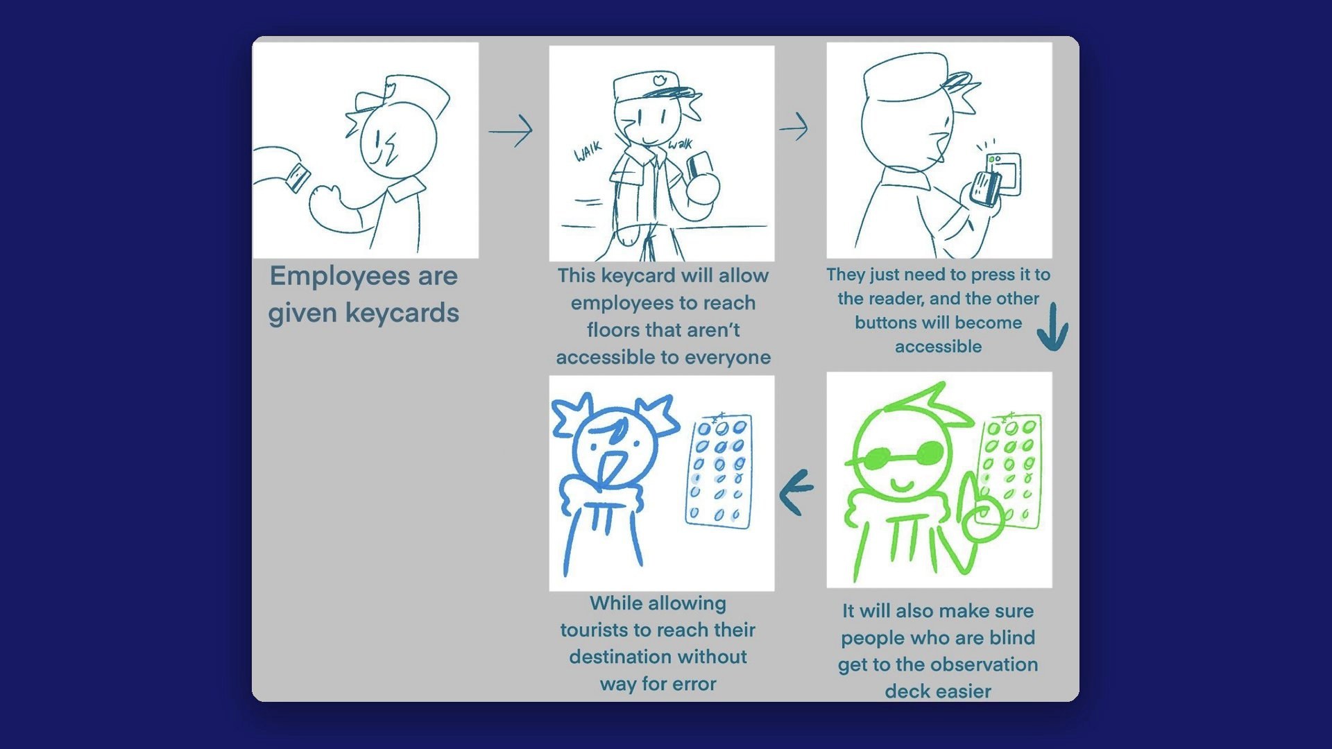 Five-panel storyboard: an employee is handed a keycard, walks to the elevator, taps it on the reader to unlock more floors, then a blind rider and a tourist each use the panel to reach their floors